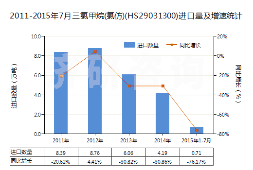 2011-2015年7月三氯甲烷(氯仿)(HS29031300)進(jìn)口量及增速統(tǒng)計
